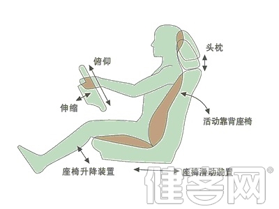 長途車司機如何預防頸椎病