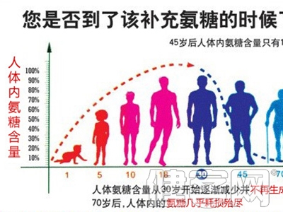 常識：氨糖能治療關節疾病